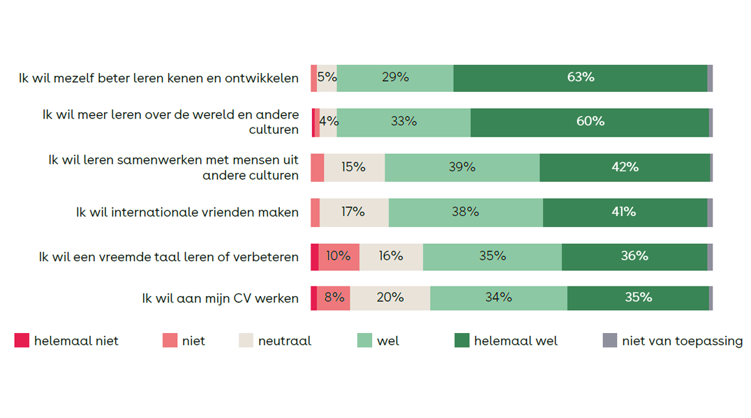 redenen-buitenlandplannen-2022-2023-onderzoek-nuffic.PNG